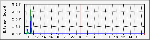 imaging-9200_gi1_0_14 Traffic Graph