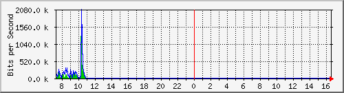 imaging-9200_gi1_0_15 Traffic Graph