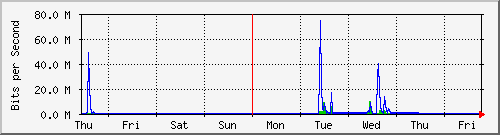 week