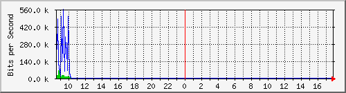 imaging-9200_gi1_0_16 Traffic Graph