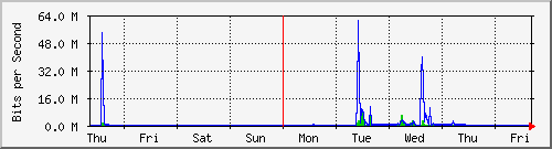 week