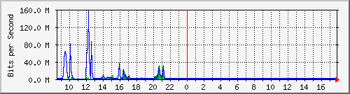 imaging-9200_gi1_0_17 Traffic Graph