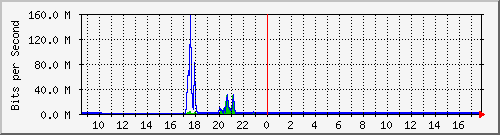 imaging-9200_gi1_0_19 Traffic Graph