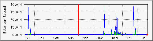 week