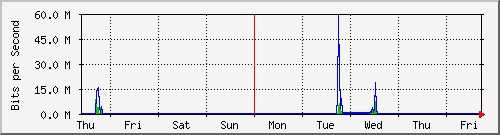 week