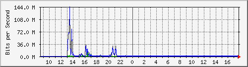 imaging-9200_gi1_0_20 Traffic Graph