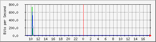 imaging-9200_gi1_0_24 Traffic Graph