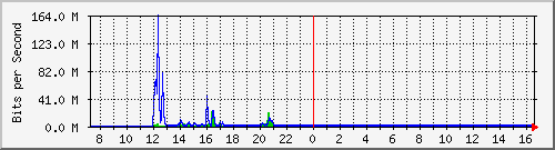 imaging-9200_gi1_0_28 Traffic Graph