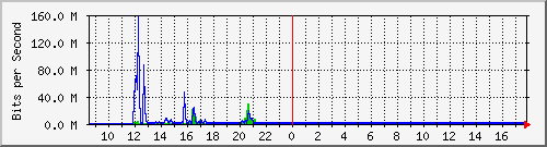 imaging-9200_gi1_0_29 Traffic Graph