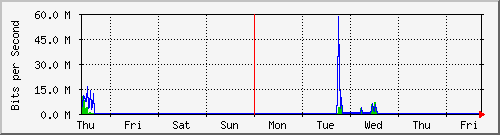 week