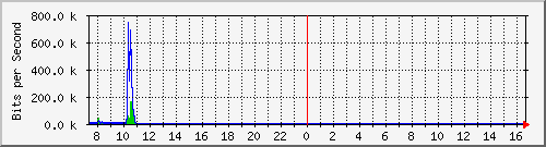 imaging-9200_gi1_0_32 Traffic Graph