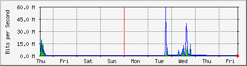 week