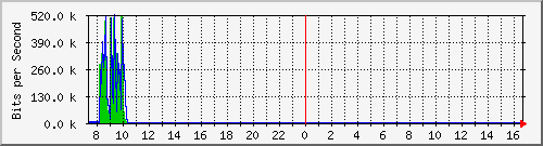 imaging-9200_gi1_0_33 Traffic Graph