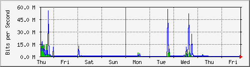 week