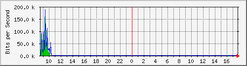 imaging-9200_gi1_0_34 Traffic Graph