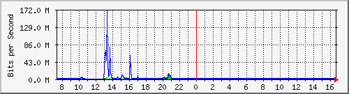 imaging-9200_gi1_0_35 Traffic Graph