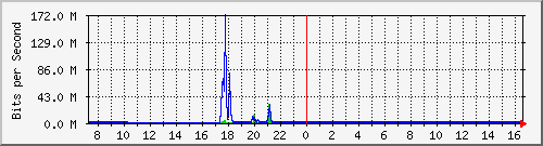 imaging-9200_gi1_0_37 Traffic Graph