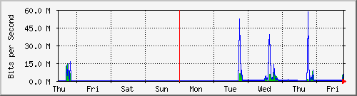 week