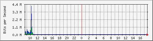 imaging-9200_gi1_0_38 Traffic Graph