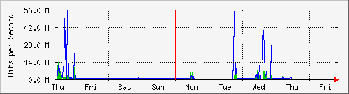 week