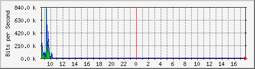imaging-9200_gi1_0_39 Traffic Graph