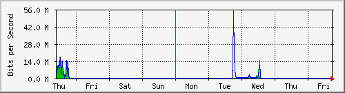 week