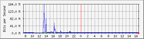 imaging-9200_gi1_0_40 Traffic Graph