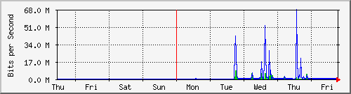 week