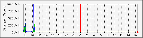 imaging-9200_gi1_0_5 Traffic Graph