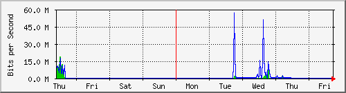 week