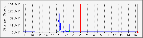 imaging-9200_gi1_0_6 Traffic Graph