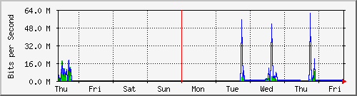 week