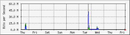 week