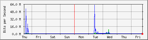 week