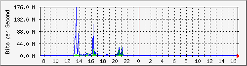 imaging-9200_gi1_0_9 Traffic Graph