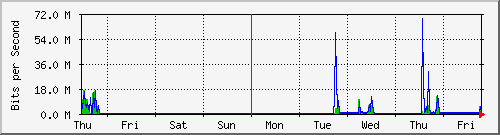 week