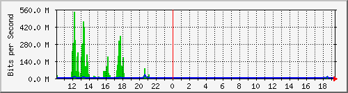 imaging-9200_po1 Traffic Graph