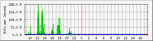 imaging-9200_te1_0_47 Traffic Graph