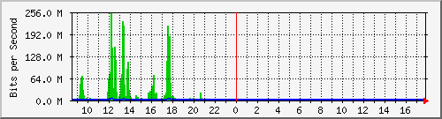 imaging-9200_te1_0_48 Traffic Graph