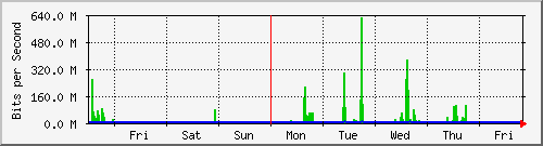week
