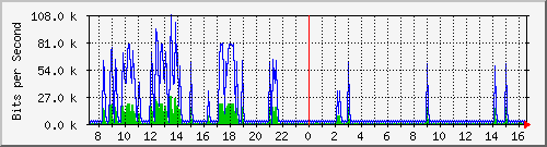 imaging-9200_vl434 Traffic Graph