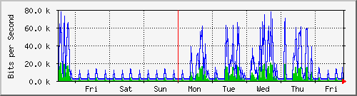 week