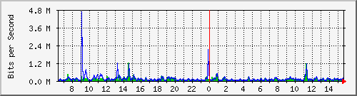 la-9200_gi1_0_1 Traffic Graph