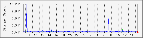 la-9200_gi1_0_10 Traffic Graph