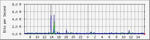 la-9200_gi1_0_11 Traffic Graph