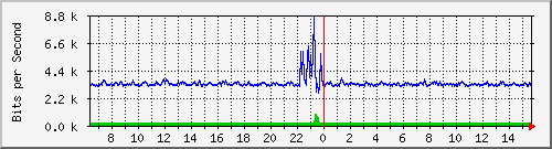 la-9200_gi1_0_12 Traffic Graph