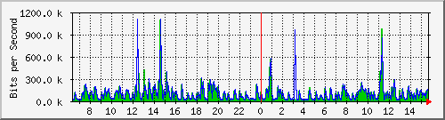 la-9200_gi1_0_14 Traffic Graph