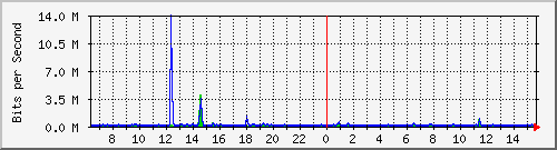 la-9200_gi1_0_15 Traffic Graph