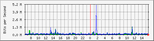 la-9200_gi1_0_19 Traffic Graph