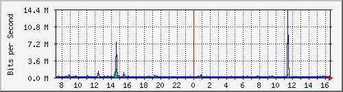 la-9200_gi1_0_2 Traffic Graph
